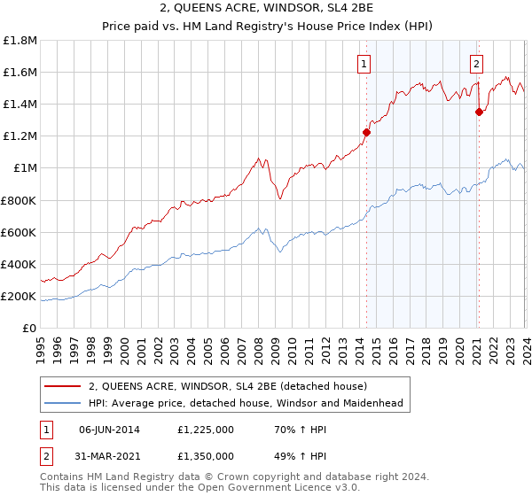 2, QUEENS ACRE, WINDSOR, SL4 2BE: Price paid vs HM Land Registry's House Price Index