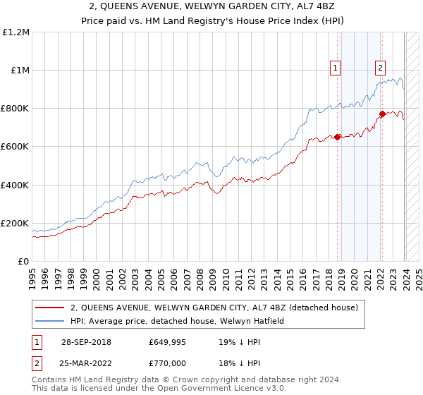2, QUEENS AVENUE, WELWYN GARDEN CITY, AL7 4BZ: Price paid vs HM Land Registry's House Price Index