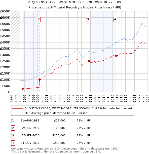 2, QUEENS CLOSE, WEST MOORS, FERNDOWN, BH22 0HW: Price paid vs HM Land Registry's House Price Index