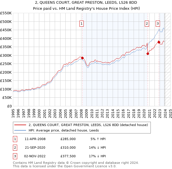 2, QUEENS COURT, GREAT PRESTON, LEEDS, LS26 8DD: Price paid vs HM Land Registry's House Price Index