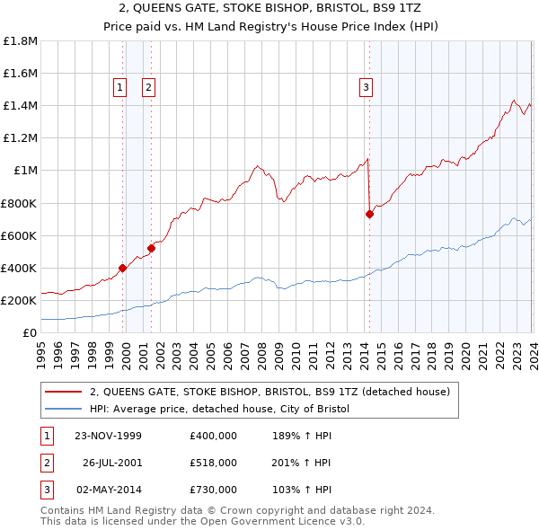 2, QUEENS GATE, STOKE BISHOP, BRISTOL, BS9 1TZ: Price paid vs HM Land Registry's House Price Index