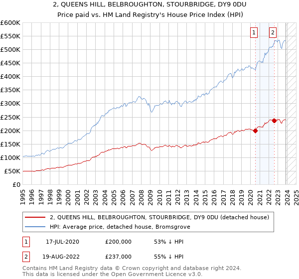 2, QUEENS HILL, BELBROUGHTON, STOURBRIDGE, DY9 0DU: Price paid vs HM Land Registry's House Price Index