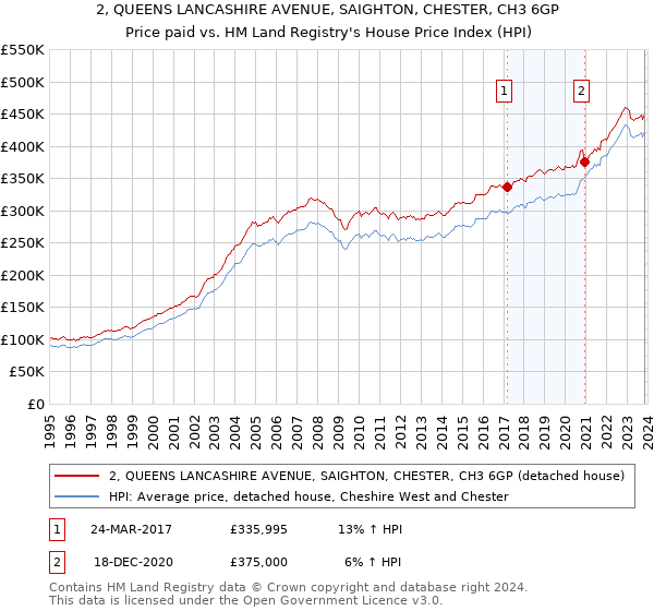 2, QUEENS LANCASHIRE AVENUE, SAIGHTON, CHESTER, CH3 6GP: Price paid vs HM Land Registry's House Price Index