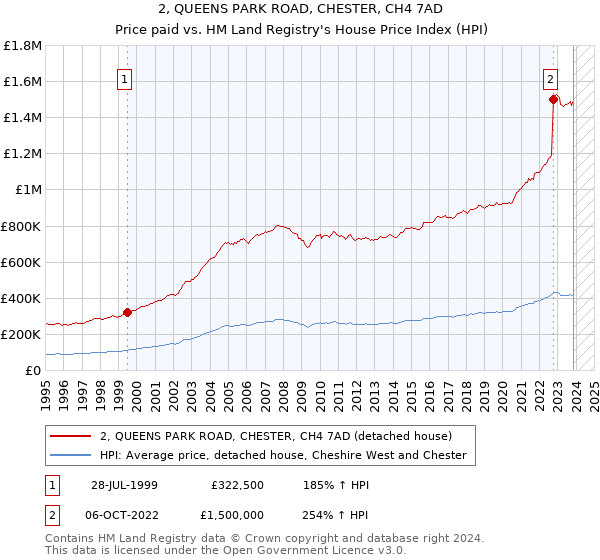 2, QUEENS PARK ROAD, CHESTER, CH4 7AD: Price paid vs HM Land Registry's House Price Index
