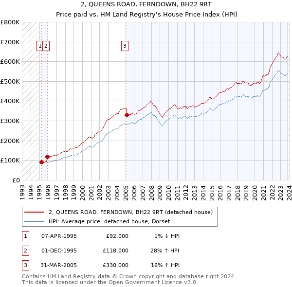2, QUEENS ROAD, FERNDOWN, BH22 9RT: Price paid vs HM Land Registry's House Price Index