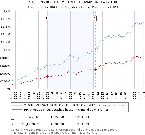 2, QUEENS ROAD, HAMPTON HILL, HAMPTON, TW12 1DU: Price paid vs HM Land Registry's House Price Index
