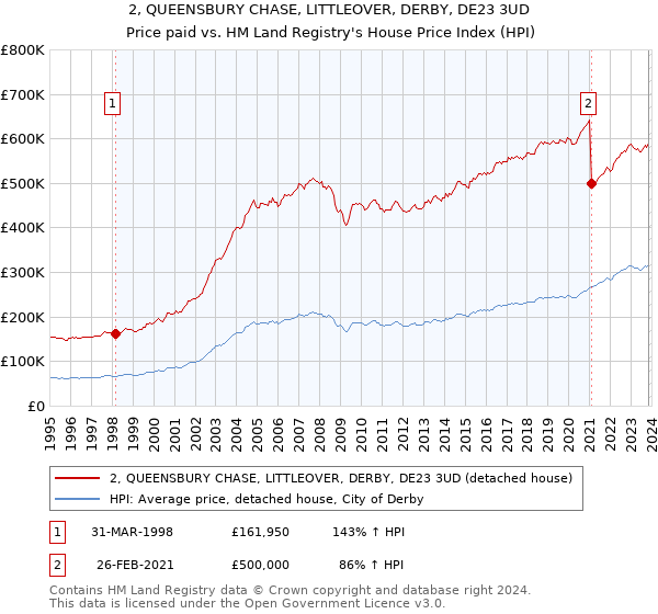 2, QUEENSBURY CHASE, LITTLEOVER, DERBY, DE23 3UD: Price paid vs HM Land Registry's House Price Index