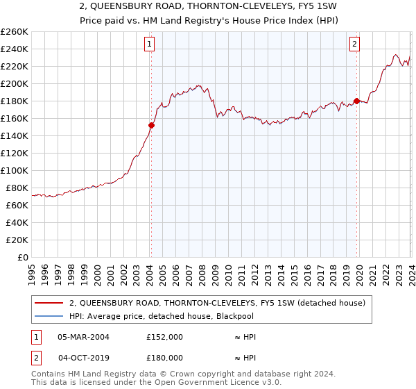 2, QUEENSBURY ROAD, THORNTON-CLEVELEYS, FY5 1SW: Price paid vs HM Land Registry's House Price Index