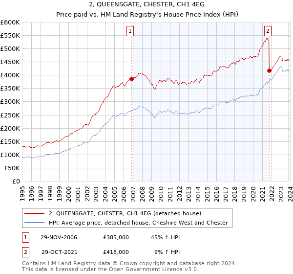 2, QUEENSGATE, CHESTER, CH1 4EG: Price paid vs HM Land Registry's House Price Index