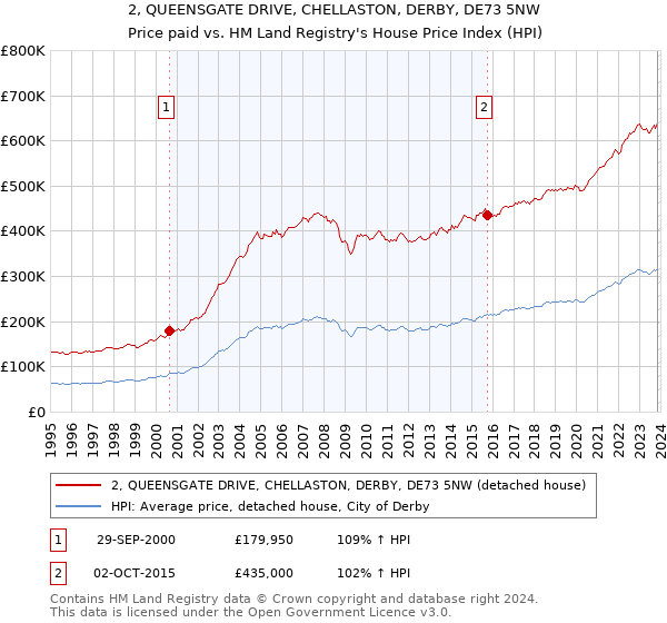 2, QUEENSGATE DRIVE, CHELLASTON, DERBY, DE73 5NW: Price paid vs HM Land Registry's House Price Index