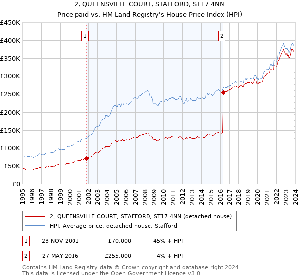 2, QUEENSVILLE COURT, STAFFORD, ST17 4NN: Price paid vs HM Land Registry's House Price Index