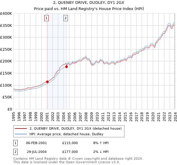 2, QUENBY DRIVE, DUDLEY, DY1 2GX: Price paid vs HM Land Registry's House Price Index