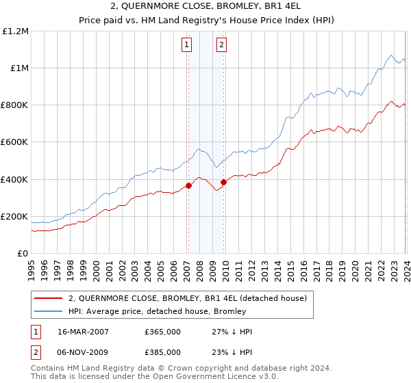 2, QUERNMORE CLOSE, BROMLEY, BR1 4EL: Price paid vs HM Land Registry's House Price Index