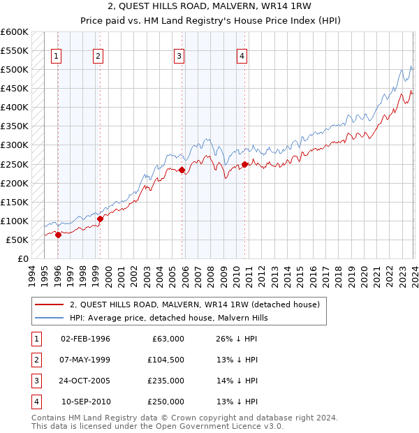 2, QUEST HILLS ROAD, MALVERN, WR14 1RW: Price paid vs HM Land Registry's House Price Index