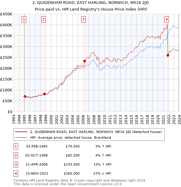 2, QUIDENHAM ROAD, EAST HARLING, NORWICH, NR16 2JD: Price paid vs HM Land Registry's House Price Index