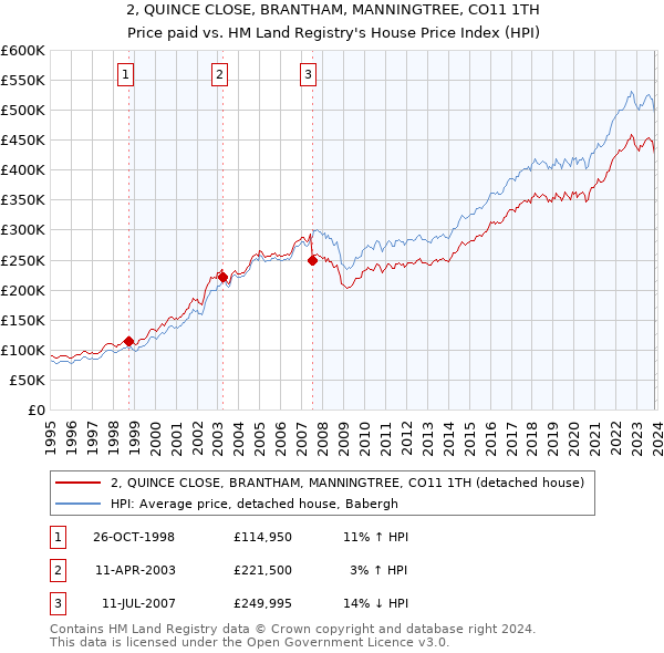 2, QUINCE CLOSE, BRANTHAM, MANNINGTREE, CO11 1TH: Price paid vs HM Land Registry's House Price Index