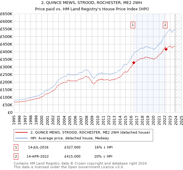 2, QUINCE MEWS, STROOD, ROCHESTER, ME2 2WH: Price paid vs HM Land Registry's House Price Index
