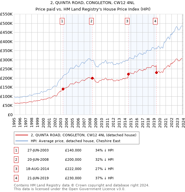 2, QUINTA ROAD, CONGLETON, CW12 4NL: Price paid vs HM Land Registry's House Price Index