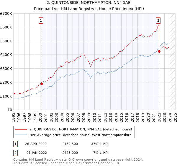 2, QUINTONSIDE, NORTHAMPTON, NN4 5AE: Price paid vs HM Land Registry's House Price Index