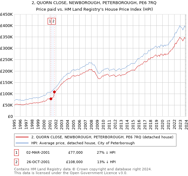2, QUORN CLOSE, NEWBOROUGH, PETERBOROUGH, PE6 7RQ: Price paid vs HM Land Registry's House Price Index