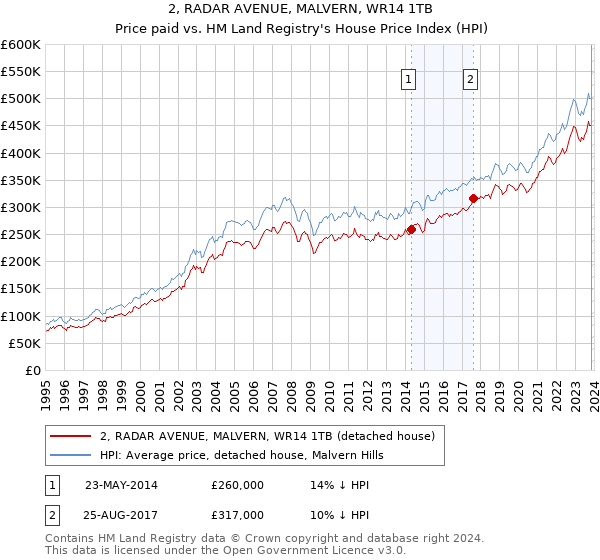 2, RADAR AVENUE, MALVERN, WR14 1TB: Price paid vs HM Land Registry's House Price Index