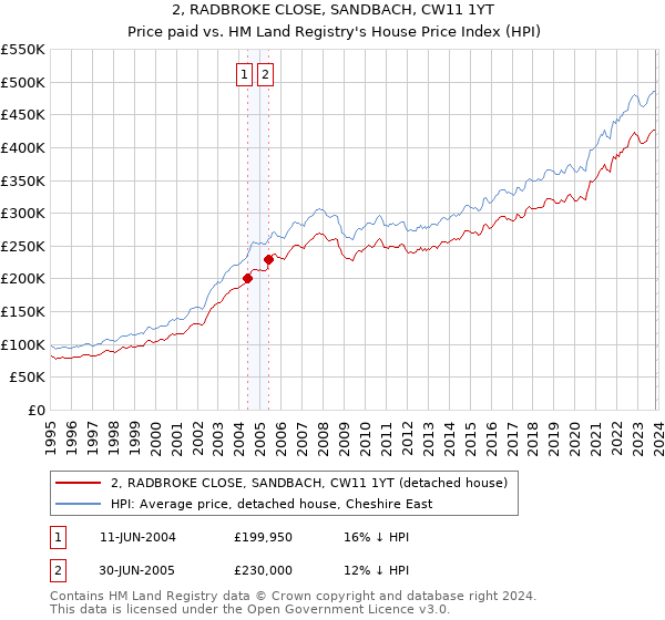 2, RADBROKE CLOSE, SANDBACH, CW11 1YT: Price paid vs HM Land Registry's House Price Index