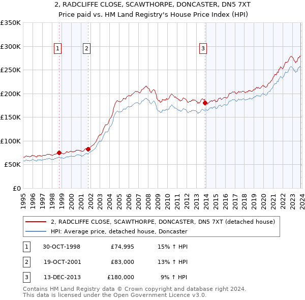 2, RADCLIFFE CLOSE, SCAWTHORPE, DONCASTER, DN5 7XT: Price paid vs HM Land Registry's House Price Index