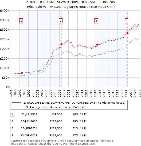 2, RADCLIFFE LANE, SCAWTHORPE, DONCASTER, DN5 7XS: Price paid vs HM Land Registry's House Price Index
