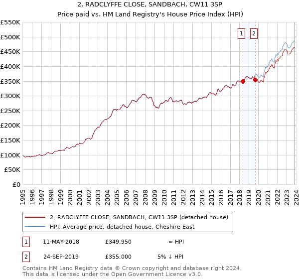2, RADCLYFFE CLOSE, SANDBACH, CW11 3SP: Price paid vs HM Land Registry's House Price Index