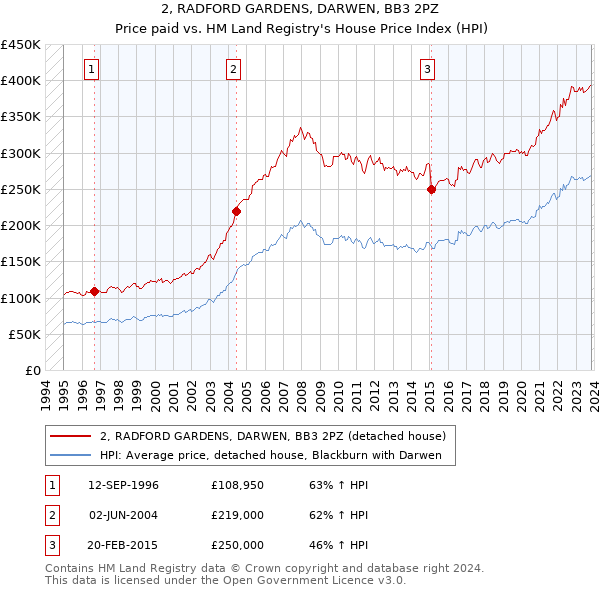 2, RADFORD GARDENS, DARWEN, BB3 2PZ: Price paid vs HM Land Registry's House Price Index