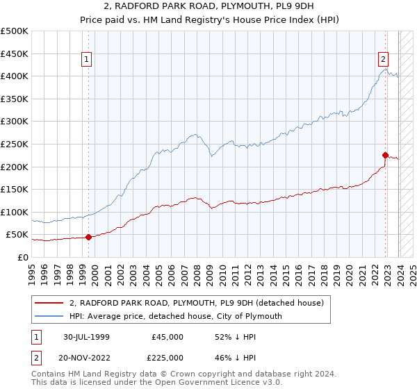 2, RADFORD PARK ROAD, PLYMOUTH, PL9 9DH: Price paid vs HM Land Registry's House Price Index