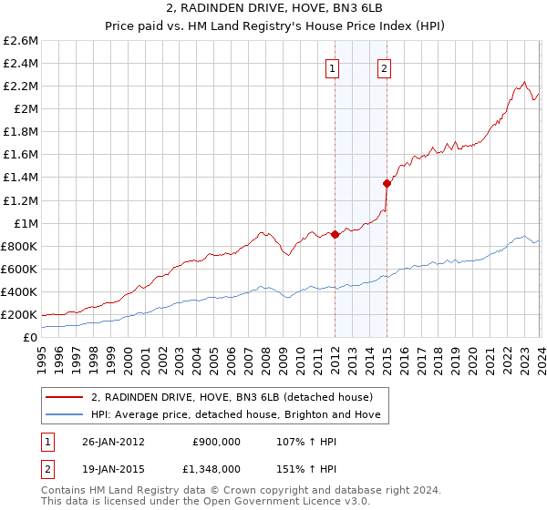 2, RADINDEN DRIVE, HOVE, BN3 6LB: Price paid vs HM Land Registry's House Price Index
