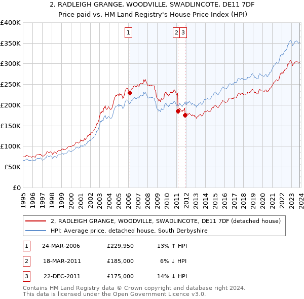 2, RADLEIGH GRANGE, WOODVILLE, SWADLINCOTE, DE11 7DF: Price paid vs HM Land Registry's House Price Index