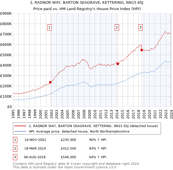 2, RADNOR WAY, BARTON SEAGRAVE, KETTERING, NN15 6SJ: Price paid vs HM Land Registry's House Price Index