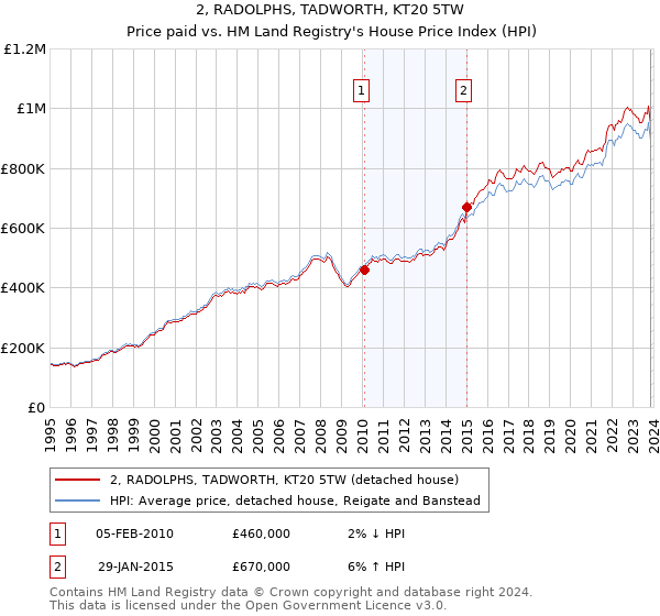 2, RADOLPHS, TADWORTH, KT20 5TW: Price paid vs HM Land Registry's House Price Index