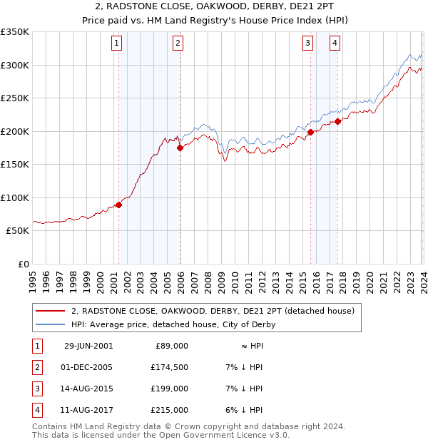 2, RADSTONE CLOSE, OAKWOOD, DERBY, DE21 2PT: Price paid vs HM Land Registry's House Price Index