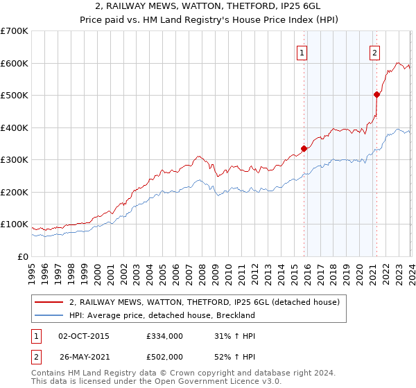 2, RAILWAY MEWS, WATTON, THETFORD, IP25 6GL: Price paid vs HM Land Registry's House Price Index