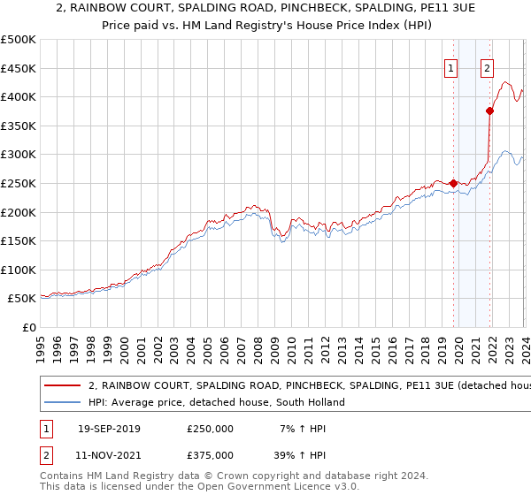 2, RAINBOW COURT, SPALDING ROAD, PINCHBECK, SPALDING, PE11 3UE: Price paid vs HM Land Registry's House Price Index