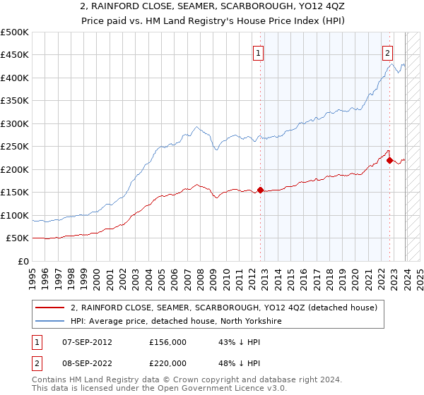 2, RAINFORD CLOSE, SEAMER, SCARBOROUGH, YO12 4QZ: Price paid vs HM Land Registry's House Price Index