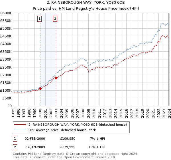 2, RAINSBOROUGH WAY, YORK, YO30 6QB: Price paid vs HM Land Registry's House Price Index
