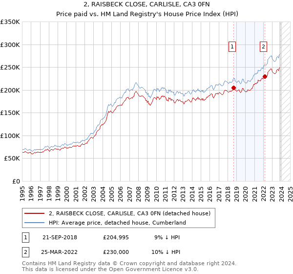 2, RAISBECK CLOSE, CARLISLE, CA3 0FN: Price paid vs HM Land Registry's House Price Index