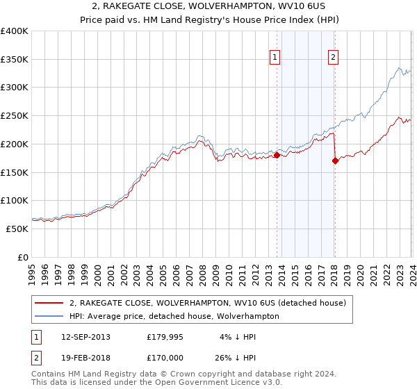 2, RAKEGATE CLOSE, WOLVERHAMPTON, WV10 6US: Price paid vs HM Land Registry's House Price Index