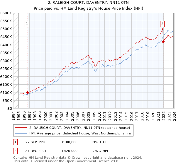 2, RALEIGH COURT, DAVENTRY, NN11 0TN: Price paid vs HM Land Registry's House Price Index