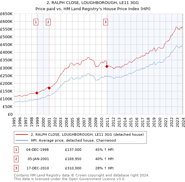 2, RALPH CLOSE, LOUGHBOROUGH, LE11 3GG: Price paid vs HM Land Registry's House Price Index
