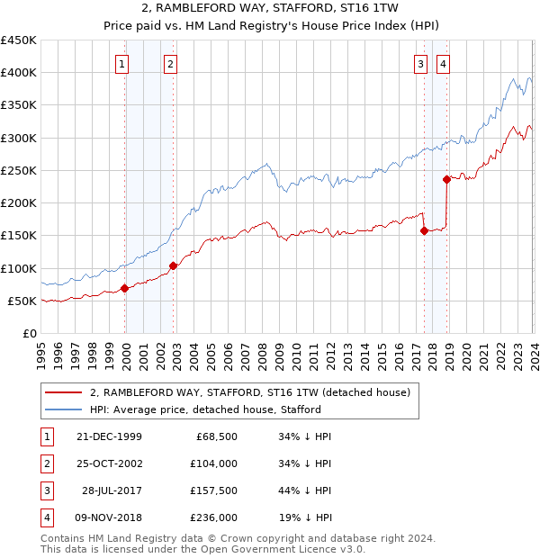 2, RAMBLEFORD WAY, STAFFORD, ST16 1TW: Price paid vs HM Land Registry's House Price Index