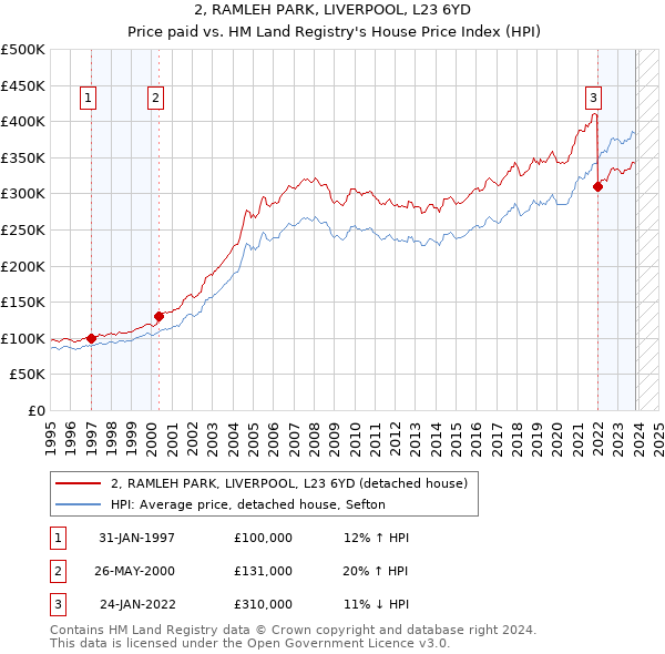 2, RAMLEH PARK, LIVERPOOL, L23 6YD: Price paid vs HM Land Registry's House Price Index