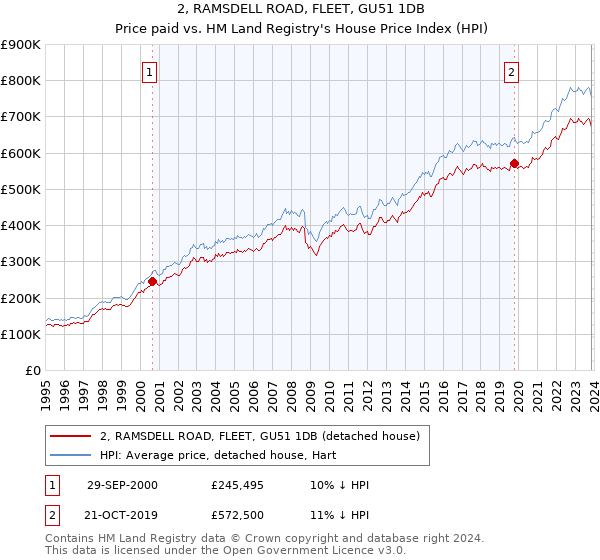 2, RAMSDELL ROAD, FLEET, GU51 1DB: Price paid vs HM Land Registry's House Price Index