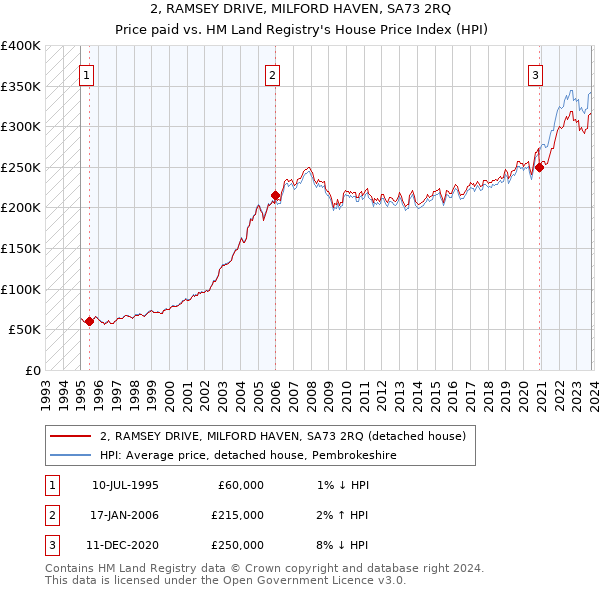2, RAMSEY DRIVE, MILFORD HAVEN, SA73 2RQ: Price paid vs HM Land Registry's House Price Index