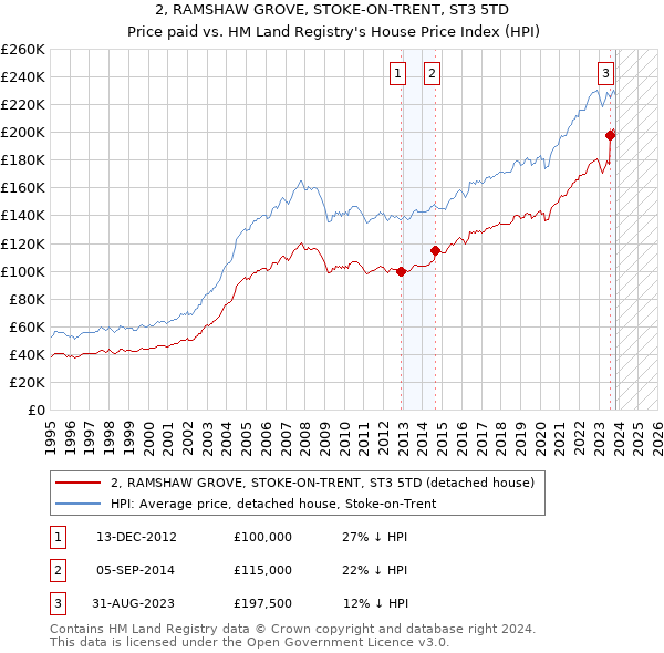 2, RAMSHAW GROVE, STOKE-ON-TRENT, ST3 5TD: Price paid vs HM Land Registry's House Price Index
