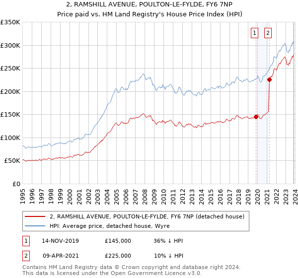 2, RAMSHILL AVENUE, POULTON-LE-FYLDE, FY6 7NP: Price paid vs HM Land Registry's House Price Index